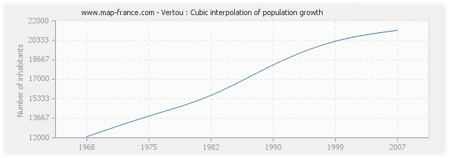 Vertou : Cubic interpolation of population growth