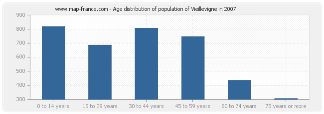 Age distribution of population of Vieillevigne in 2007