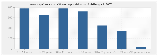 Women age distribution of Vieillevigne in 2007