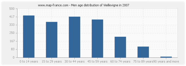 Men age distribution of Vieillevigne in 2007