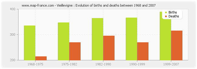 Vieillevigne : Evolution of births and deaths between 1968 and 2007