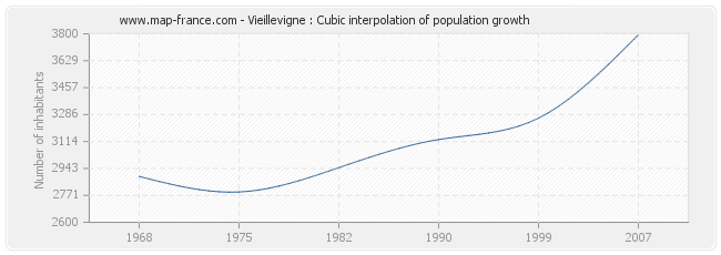 Vieillevigne : Cubic interpolation of population growth
