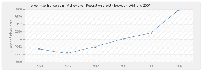 Population Vieillevigne
