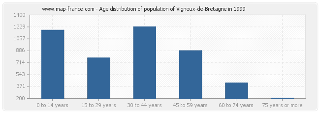 Age distribution of population of Vigneux-de-Bretagne in 1999