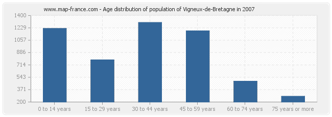 Age distribution of population of Vigneux-de-Bretagne in 2007