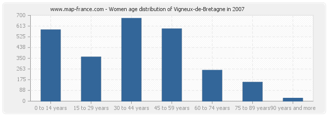 Women age distribution of Vigneux-de-Bretagne in 2007