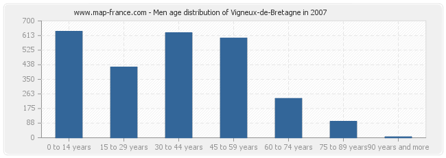 Men age distribution of Vigneux-de-Bretagne in 2007