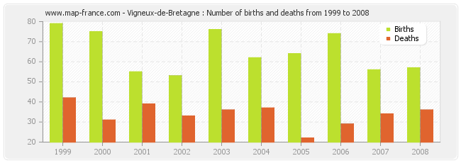 Vigneux-de-Bretagne : Number of births and deaths from 1999 to 2008