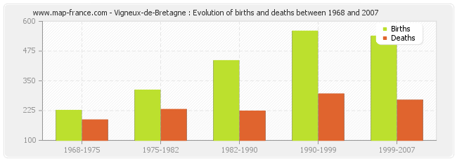 Vigneux-de-Bretagne : Evolution of births and deaths between 1968 and 2007