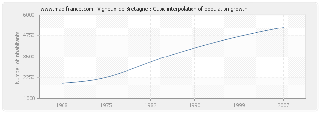 Vigneux-de-Bretagne : Cubic interpolation of population growth