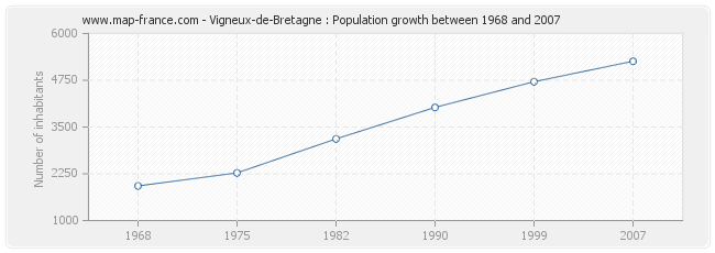 Population Vigneux-de-Bretagne