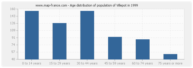 Age distribution of population of Villepot in 1999