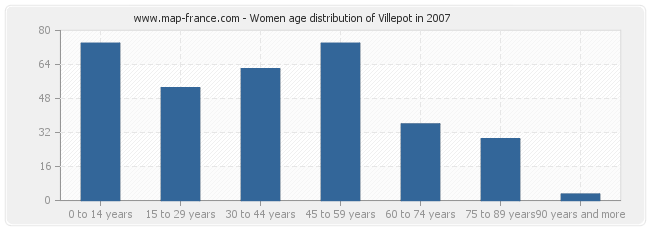 Women age distribution of Villepot in 2007