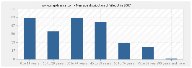 Men age distribution of Villepot in 2007