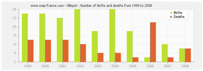 Villepot : Number of births and deaths from 1999 to 2008