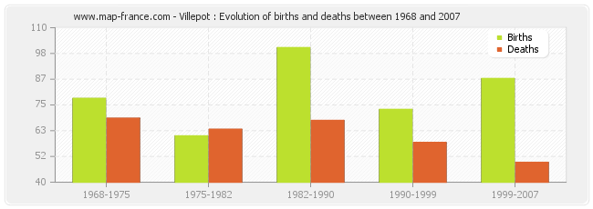 Villepot : Evolution of births and deaths between 1968 and 2007