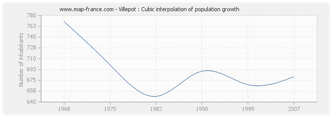 Villepot : Cubic interpolation of population growth