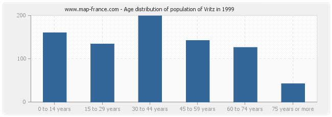 Age distribution of population of Vritz in 1999