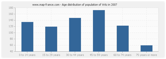 Age distribution of population of Vritz in 2007