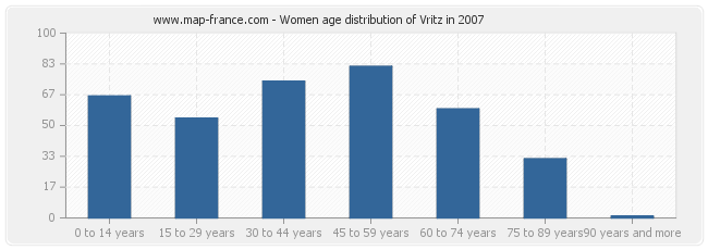 Women age distribution of Vritz in 2007