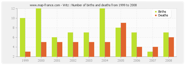Vritz : Number of births and deaths from 1999 to 2008