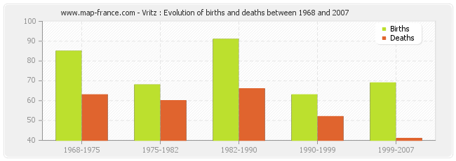 Vritz : Evolution of births and deaths between 1968 and 2007