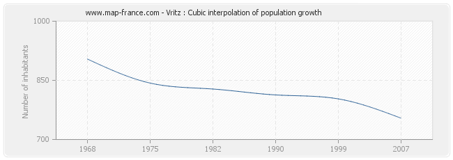 Vritz : Cubic interpolation of population growth