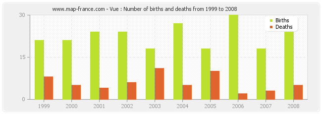 Vue : Number of births and deaths from 1999 to 2008
