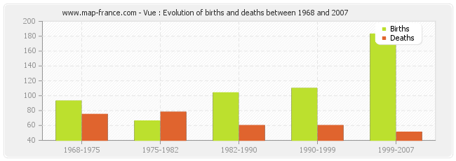 Vue : Evolution of births and deaths between 1968 and 2007
