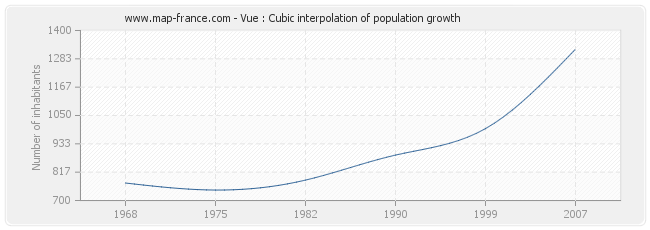 Vue : Cubic interpolation of population growth