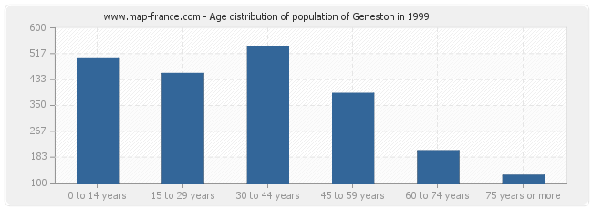 Age distribution of population of Geneston in 1999