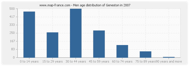 Men age distribution of Geneston in 2007