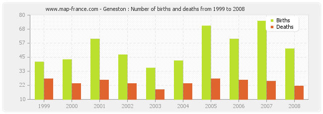 Geneston : Number of births and deaths from 1999 to 2008