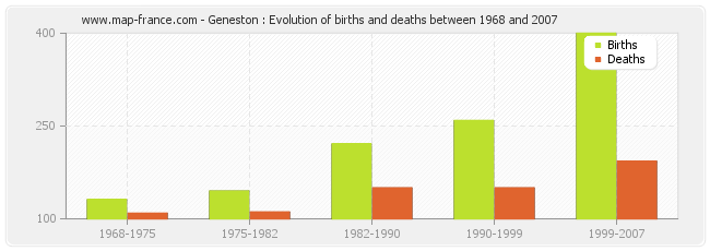 Geneston : Evolution of births and deaths between 1968 and 2007