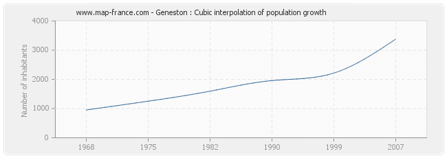 Geneston : Cubic interpolation of population growth