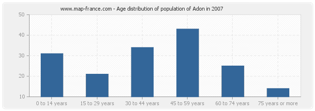 Age distribution of population of Adon in 2007