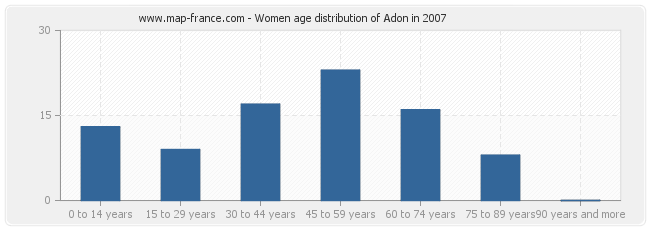 Women age distribution of Adon in 2007