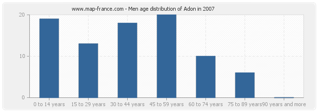 Men age distribution of Adon in 2007