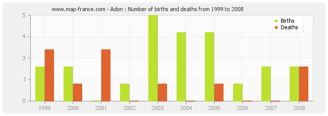 Adon : Number of births and deaths from 1999 to 2008