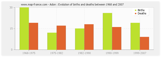 Adon : Evolution of births and deaths between 1968 and 2007