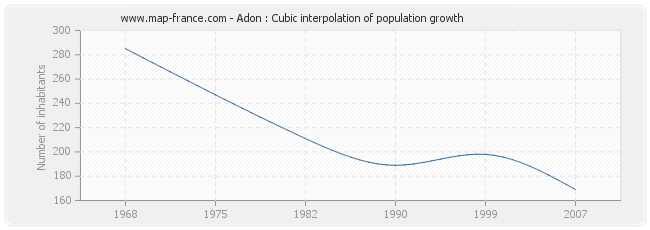 Adon : Cubic interpolation of population growth