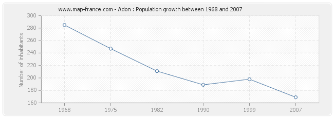 Population Adon