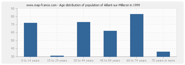 Age distribution of population of Aillant-sur-Milleron in 1999