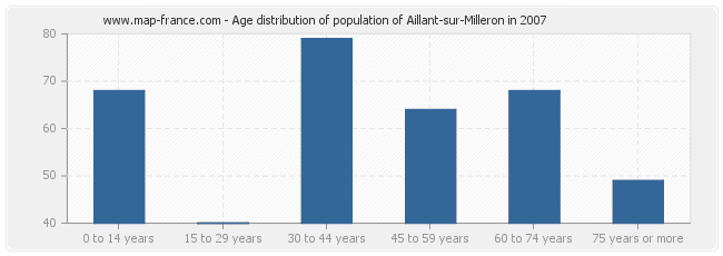 Age distribution of population of Aillant-sur-Milleron in 2007