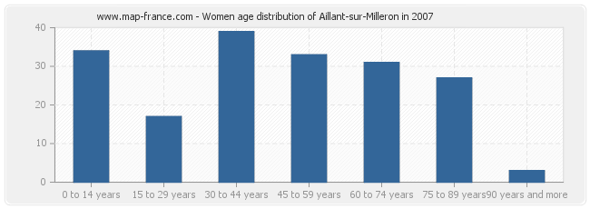 Women age distribution of Aillant-sur-Milleron in 2007