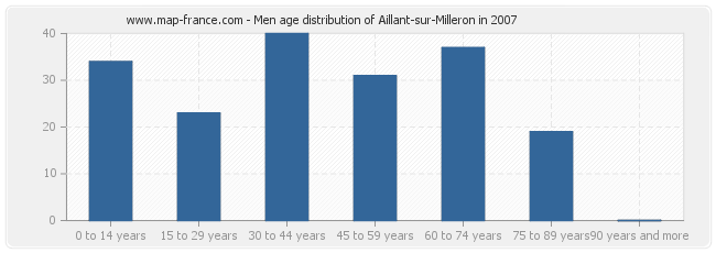 Men age distribution of Aillant-sur-Milleron in 2007