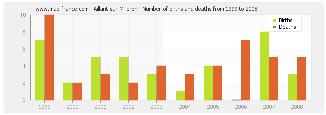 Aillant-sur-Milleron : Number of births and deaths from 1999 to 2008