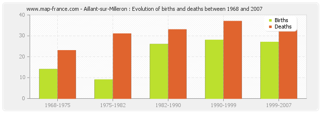 Aillant-sur-Milleron : Evolution of births and deaths between 1968 and 2007