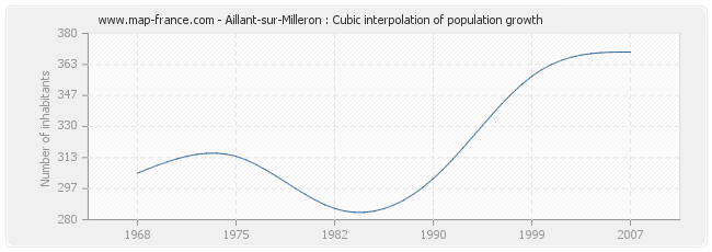 Aillant-sur-Milleron : Cubic interpolation of population growth