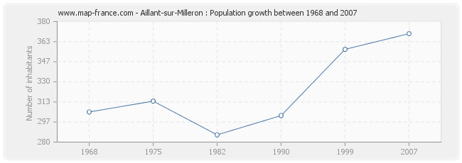 Population Aillant-sur-Milleron